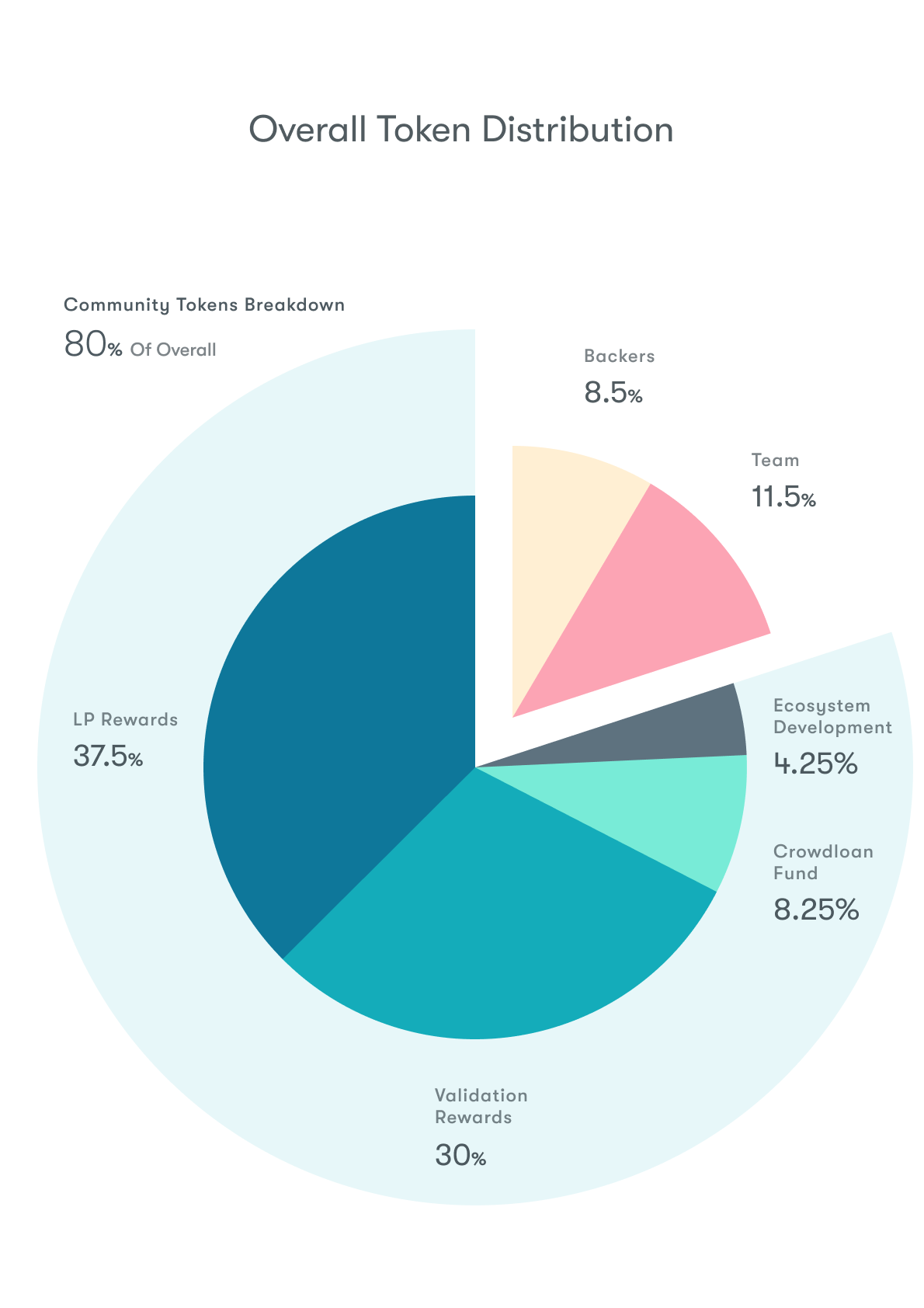 Mangata X Tokenomics