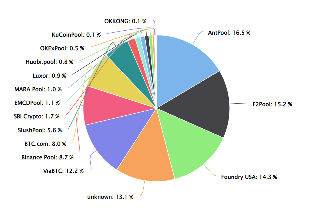 Bitcoin Centralization