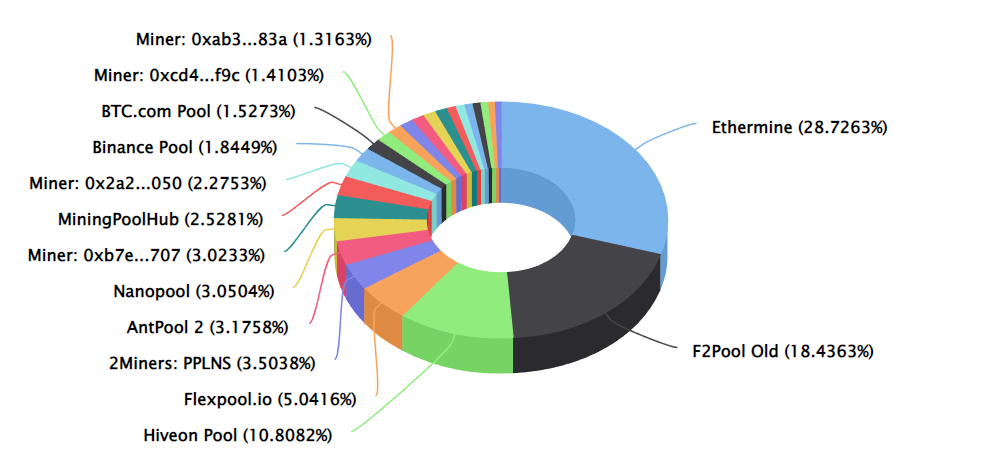 Ethereum Centralization