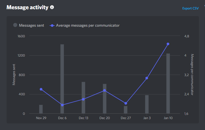 A chart showing that our average messages per communicator in discord tripled.