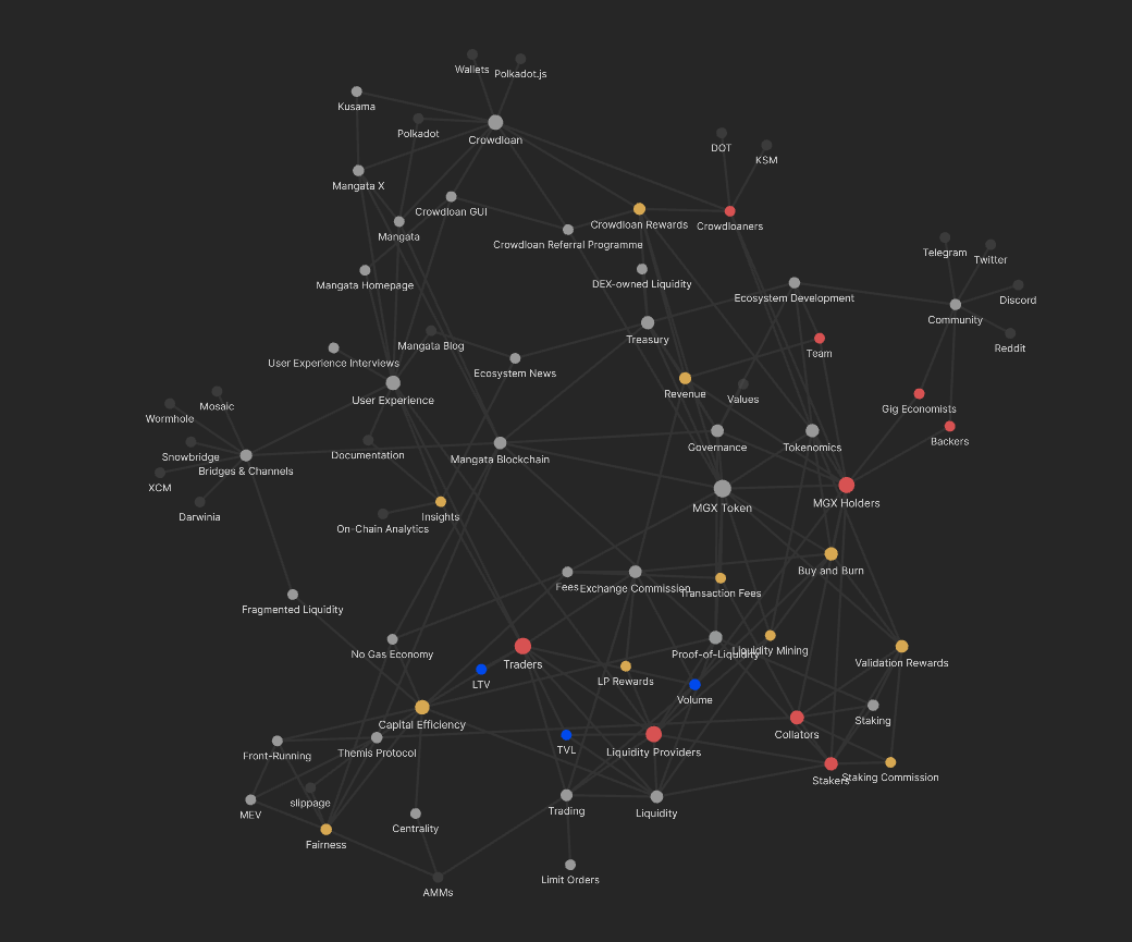 A mindmap showing the relationships between Mangata concepts