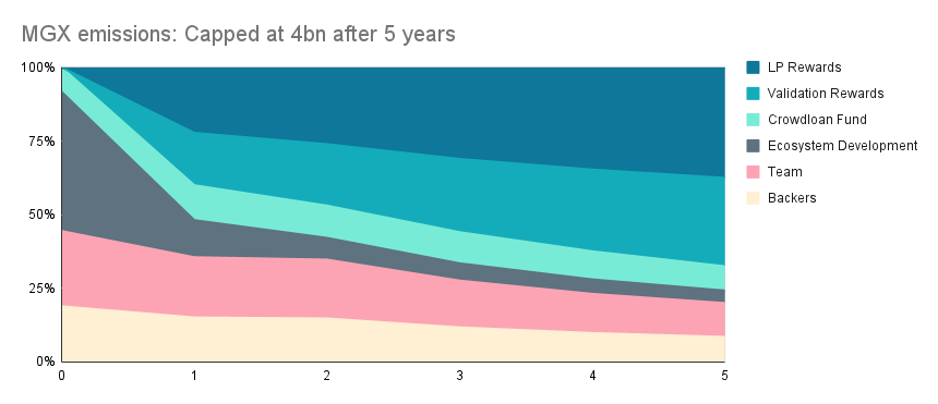 A chart showing the distribution schedule