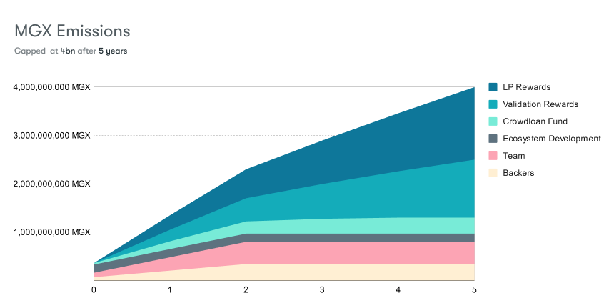 A chart showing the emission schedule