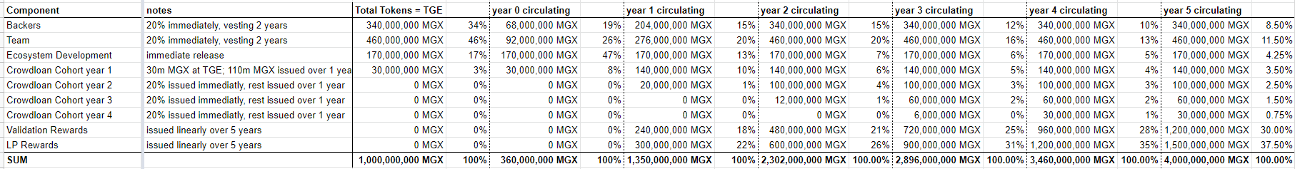 A table showing the emission schedule