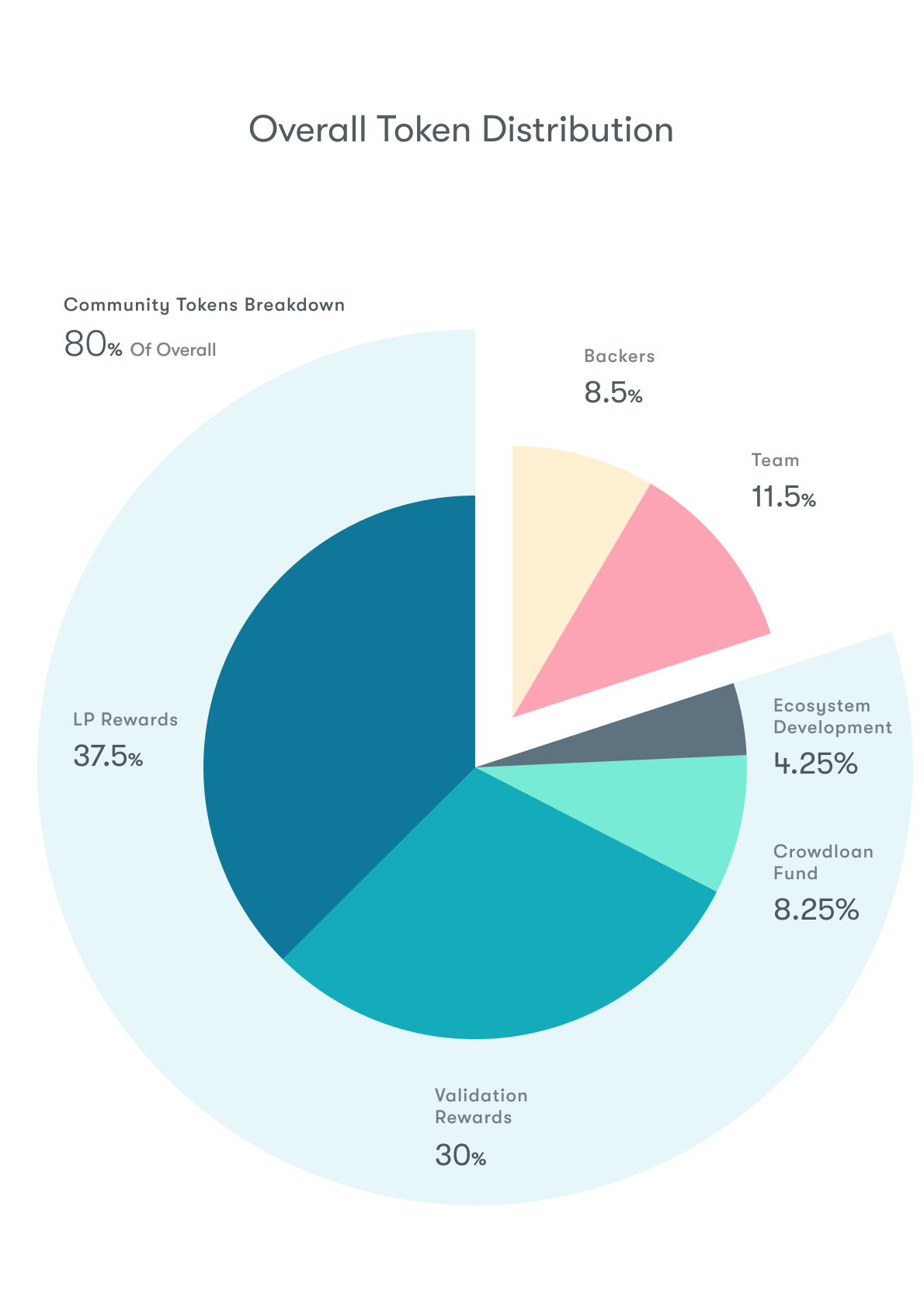 A pie chart showing the final distribution