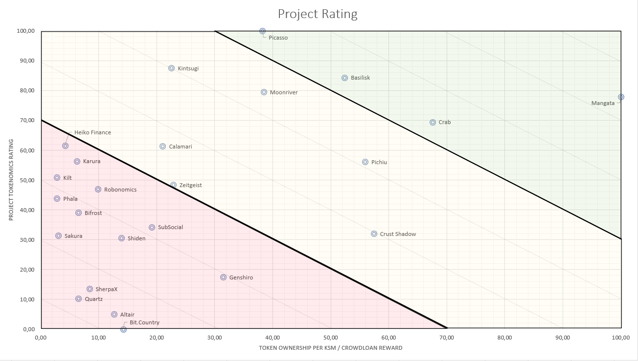 A scatter plot showing Kusama parachain ratings
