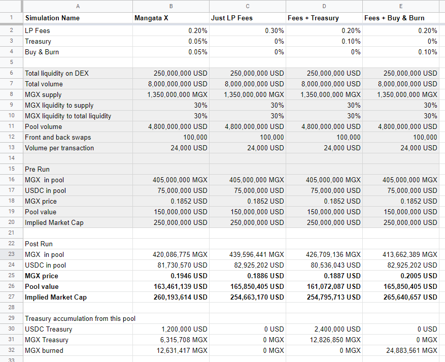 A table comparing different scenarios of fee configurations