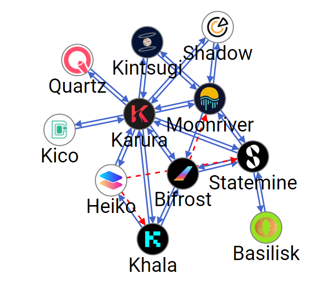 a network graph of current channels