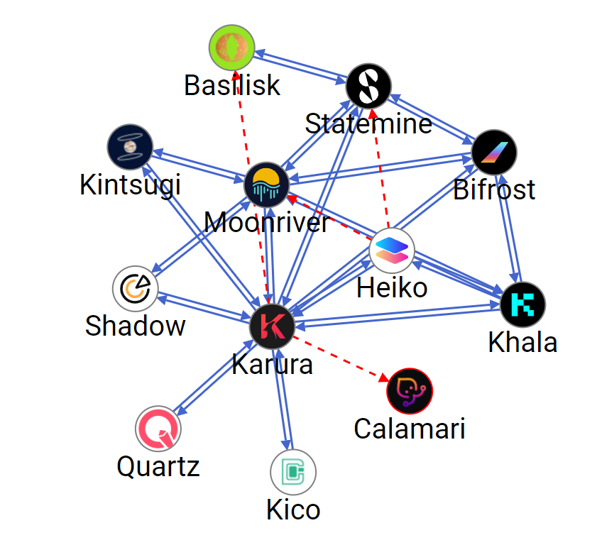 A network graph of connected Kusama channels