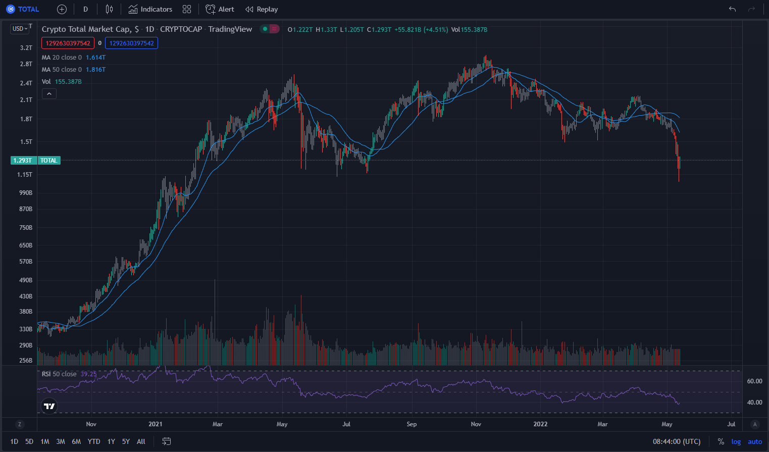 The total crypto market is losing value