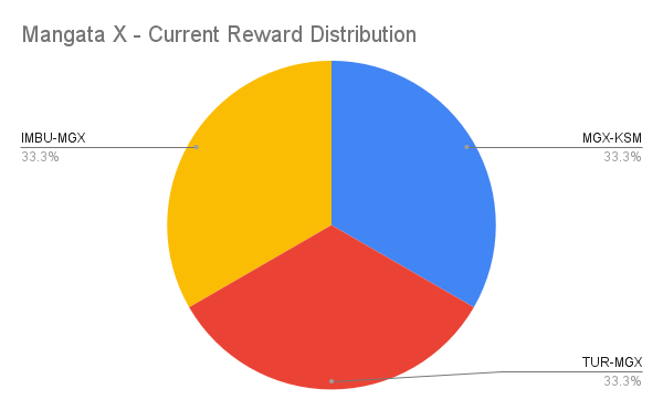 Mangata X - Current Reward Distribution.png