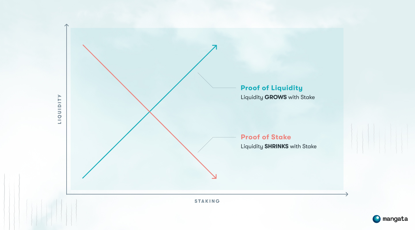 Proof of Liquidity versus Proof of Stake